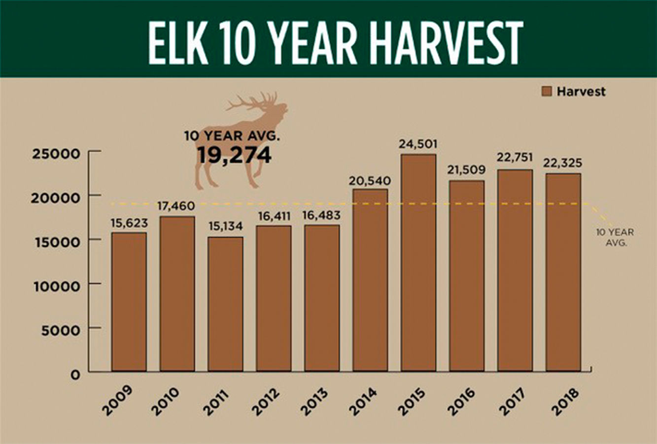 Elk harvest